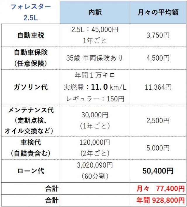 フォレスター維持費_ガソリン車ローンあり