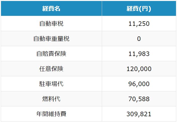 ディーゼル車　2年