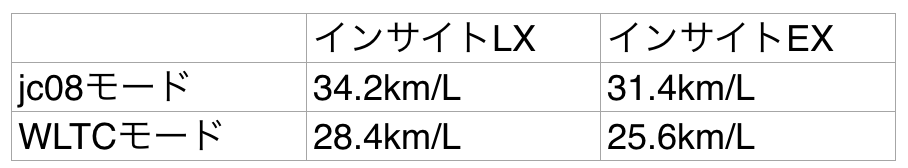 インサイト　新型　燃費　jc08　WLTC