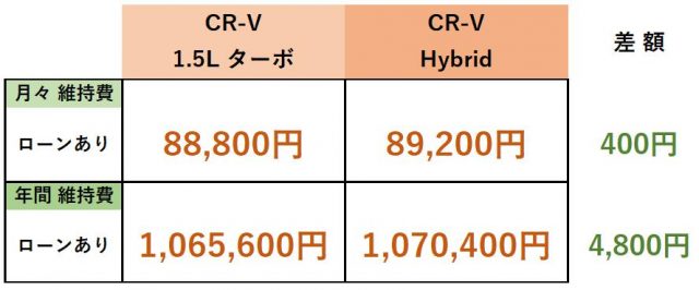 CR-Vガソリン車vsHybrid車維持費比較