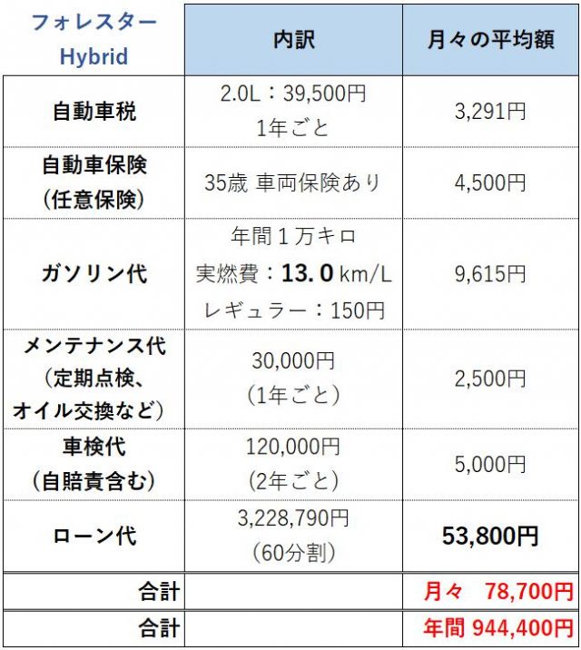 フォレスター維持費_Hybrid車ローンあり