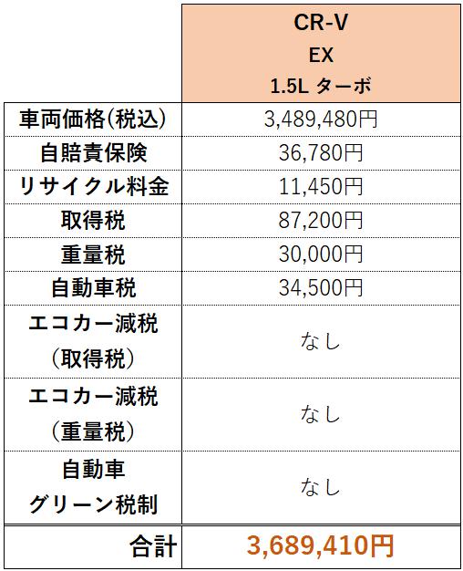 CR-Vの購入費内訳_ガソリン車