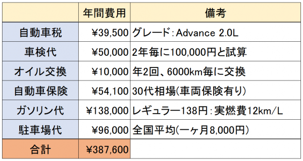 フォレスターハイブリッド車維持費