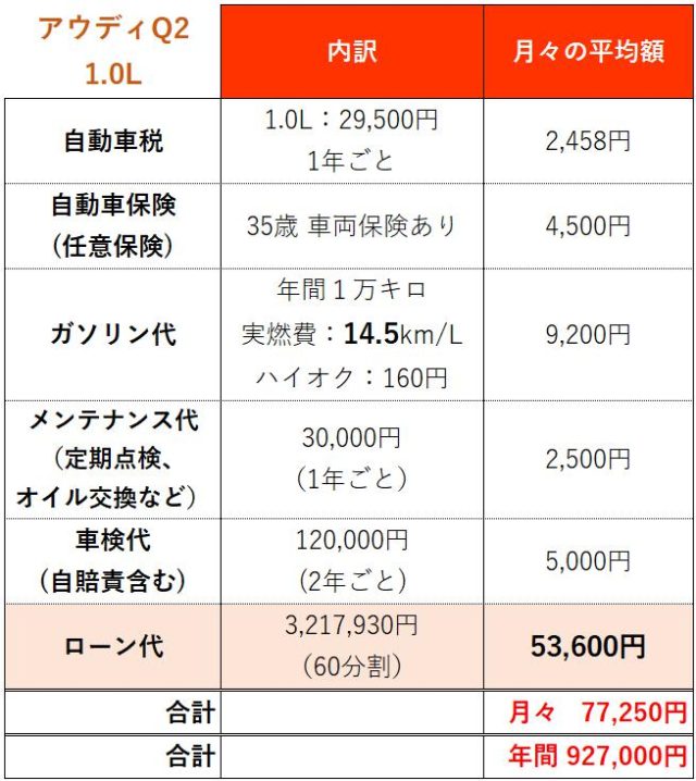 アウディQ2維持費ローンあり