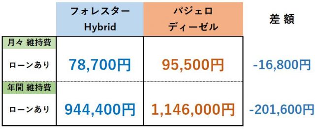 フォレスター・パジェロ維持費比較表まとめ(ローンあり)_Hybrid車