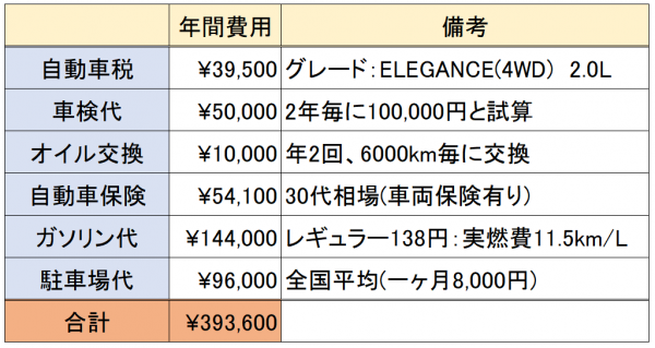 ハリアーガソリン車維持費