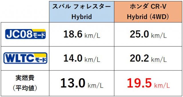 フォレスター・CR-V燃費比較表_Hybrid車