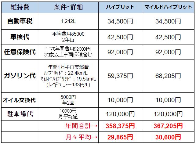 デリカD2年間維持費表