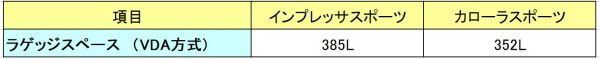 インプレッサスポーツとカローラスポーツのラゲッジ容量