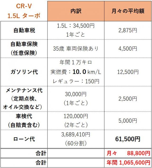 CR-V 維持費ローンあり_ガソリン車