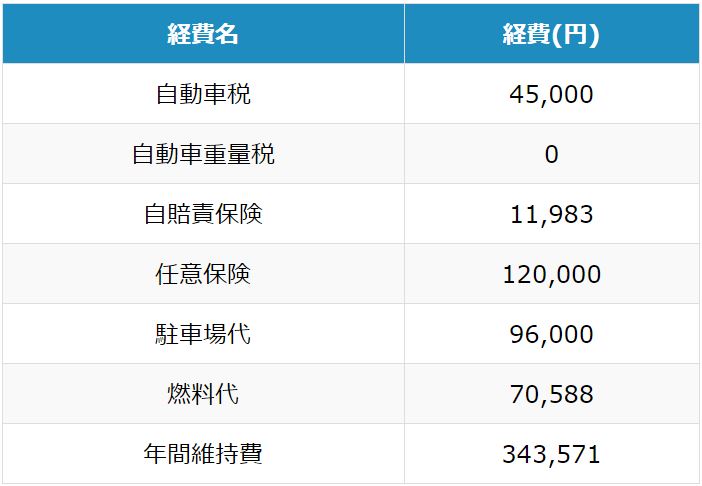 ディーゼル車　1年