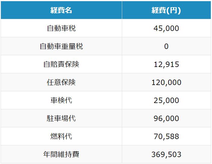 ディーゼル車　4年