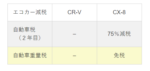 hikakuhyou crv cx8 eko-genzei