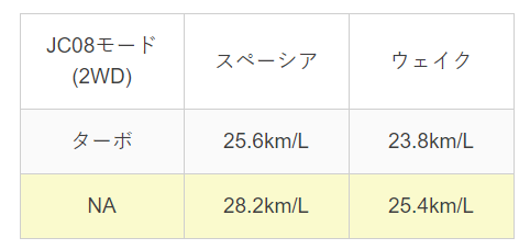 hikakuhyou spacia_gear wake jc08