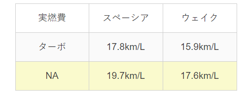 hikakuhyou spacia_gear wake jitsunenpi