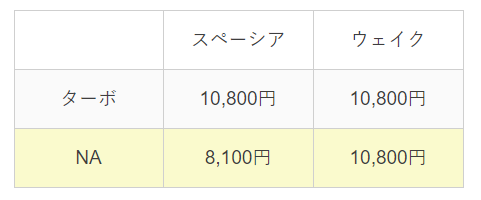 hikakuhyou spacia_gear wake keijidousyazei