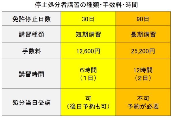 停止処分者講習の手数料