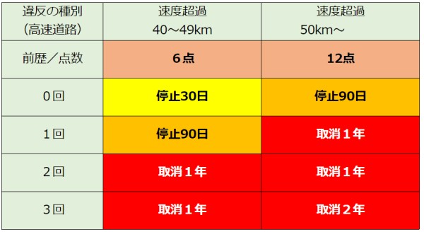 速度超過の点数と処分