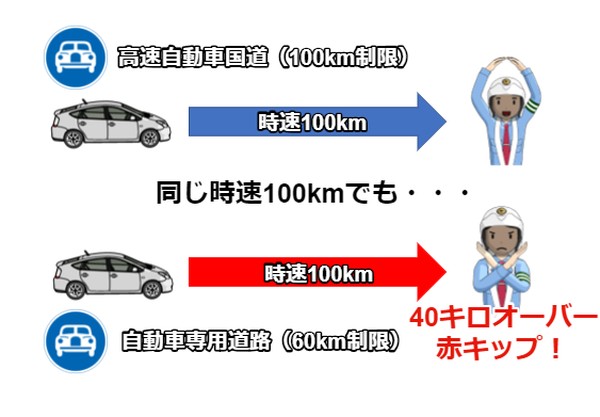 高速道路を同じ速度で走ってもスピード違反に