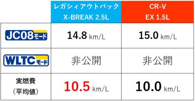 レガシィアウトバック・CR-V燃費比較表