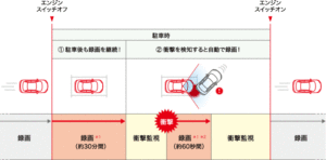 ドライブレコーダー駐車時httpswww.honda.co.jpACCESScommonphotodriverecorderzu_cyuusyajirokuga.gif