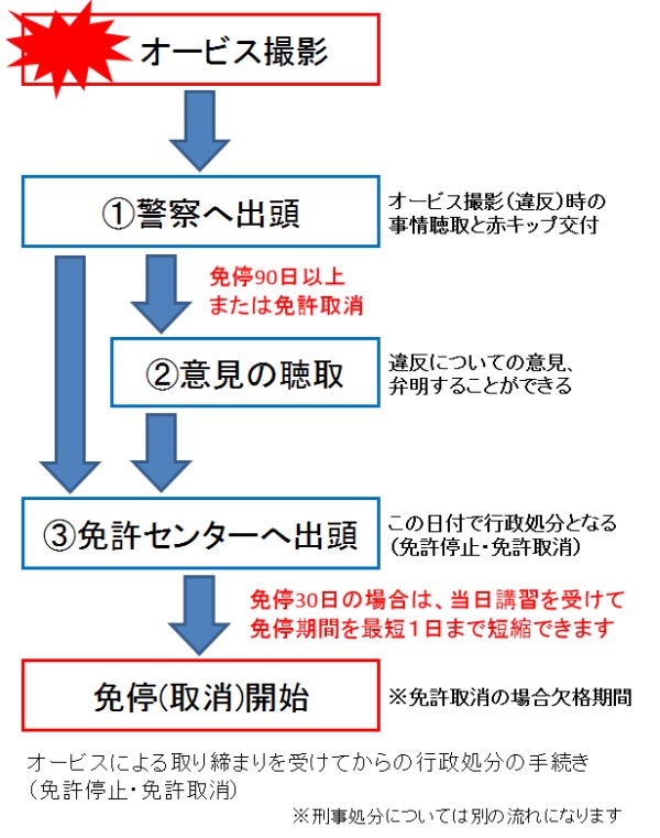 オービス撮影から免許停止まで