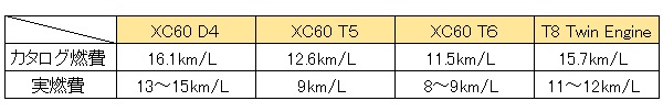 VS燃費表xc60