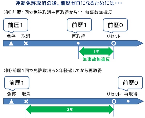 免許取消・再取得の前歴リセット