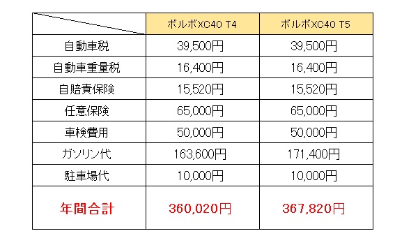 維持費ボルボXC40