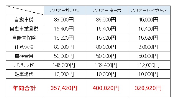 ｖｓ維持費表ハリアー