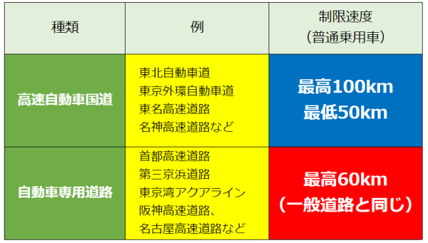 高速道路の種類・高速自動車国道と自動車専用道路