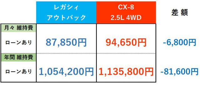 レガシィアウトバック・CX-8維持費まとめ_ローンあり