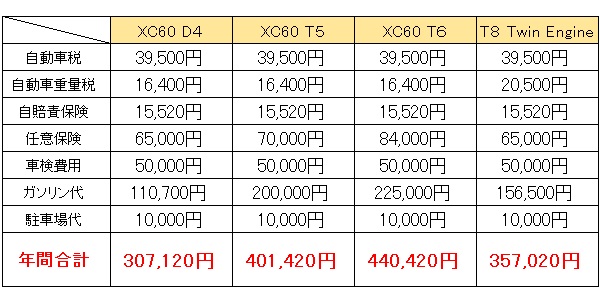 VS維持費表XC60