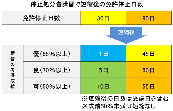 停止処分者講習で短縮した日数