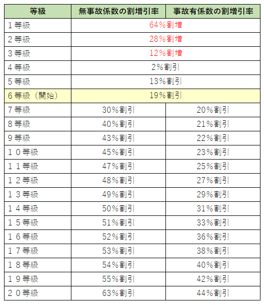 ノンフリート等級