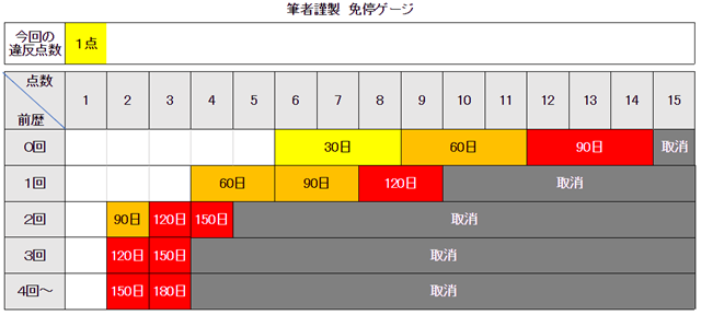 違反点数１点の重み