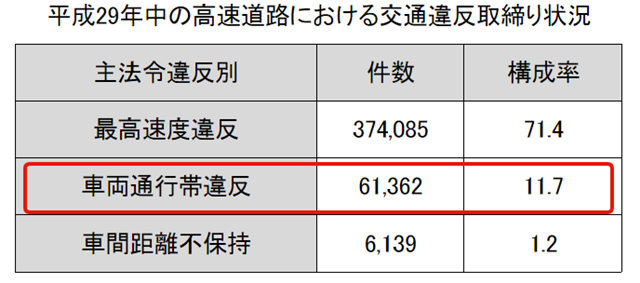 平成29年中の高速道路における交通違反取締り状況