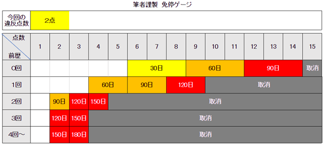 前歴２回以上は２点で長期免停です