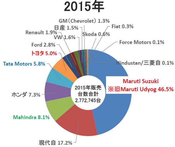 インド車メーカーシェアにおけるタタのランキング凋落とタタ復活の戦略 Fourel フォーエル