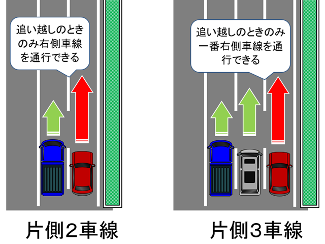 追い越しのときのみ一番右側車線を通行することができる