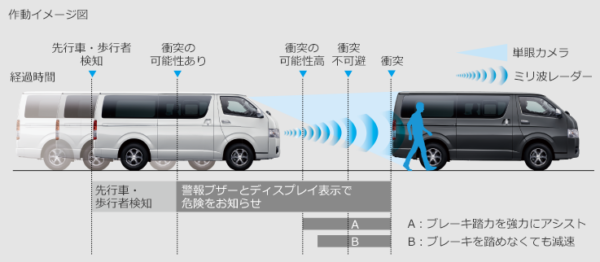 レジアスエース自動ブレーキ画像