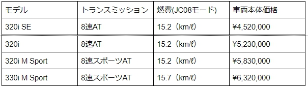 新型BMW3シリーズセダンの全モデル