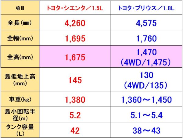 シエンタとプリウスのhybrid比較対決 コスパはどっちが良いの Fourel フォーエル