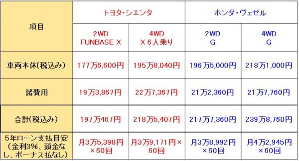 シエンタとヴェゼルの比較対決 人気コンパクトミニバンと人気suvはどっちが良い Fourel フォーエル