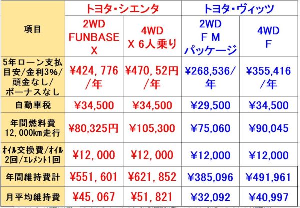 シエンタとヴィッツ コンパクトカー 比較 コスパはどっちが良い Fourel フォーエル