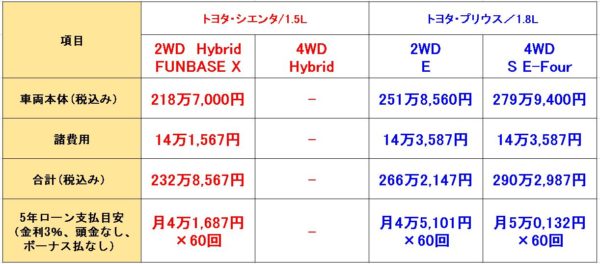 シエンタとプリウスのhybrid比較対決 コスパはどっちが良いの Fourel フォーエル