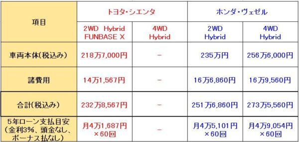 シエンタとヴェゼルの比較対決 人気コンパクトミニバンと人気suvはどっちが良い Fourel フォーエル