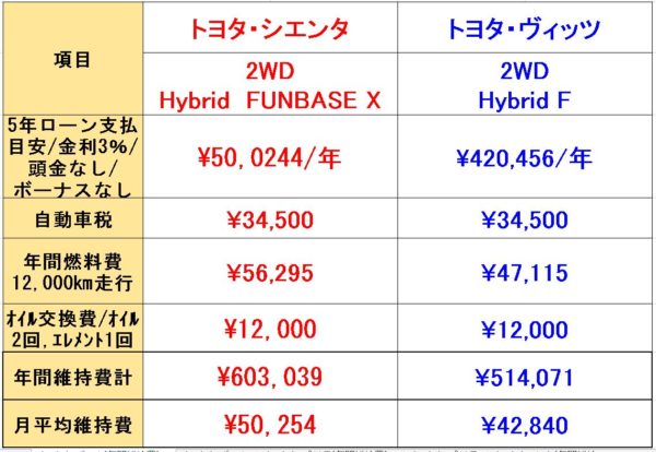 シエンタとヴィッツ コンパクトカー 比較 コスパはどっちが良い Fourel フォーエル