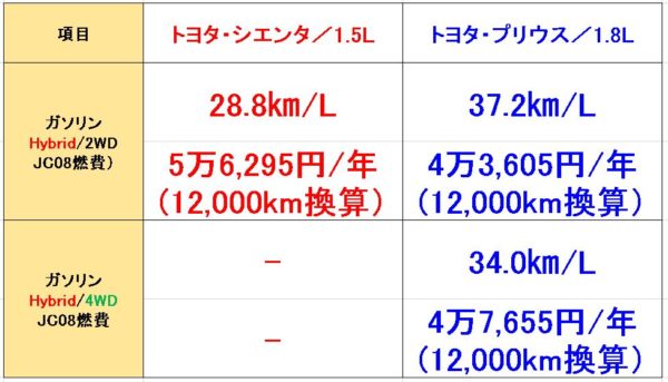 シエンタとプリウスのhybrid比較対決 コスパはどっちが良いの Fourel フォーエル