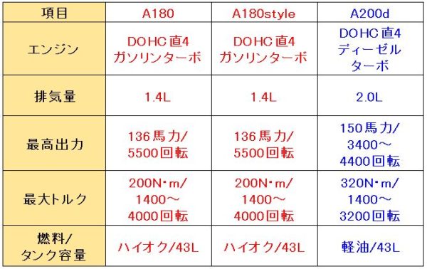 新型ベンツ Aクラスのスペック紹介 特徴や性能は Fourel フォーエル